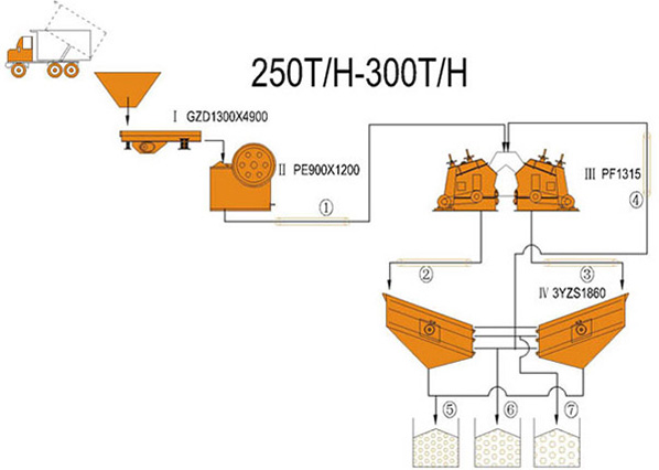 250-300 TPH station de concassage granulats-concasseur à percussion