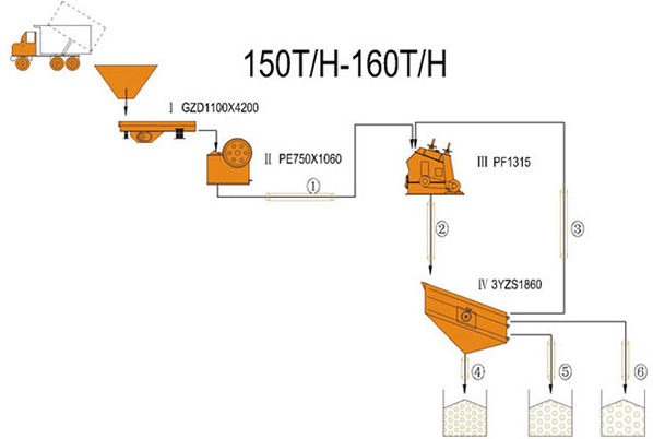 150-160 TPH-Щековая дробилка-Роторная дробилка